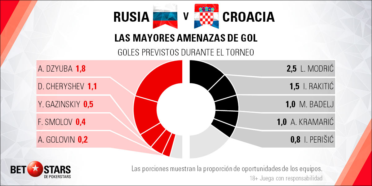 Betstars Rusia vs Croacia 04 Betstars, Rusia vs Croacia, pronosticos deportivos, Mundial 2018, clasificacion mundial 2018, grupos mundial 2018, mundial rusia 2018 calendario, clasificacion mundial 2018 europa, mundial 2018 clasificacion, clasificatorias rusia 2018, grupos del mundial 2018, tabla de posiciones eliminatorias rusia 2018, eliminatorias rusia 2018 europa, clasificación mundial rusia 2018,